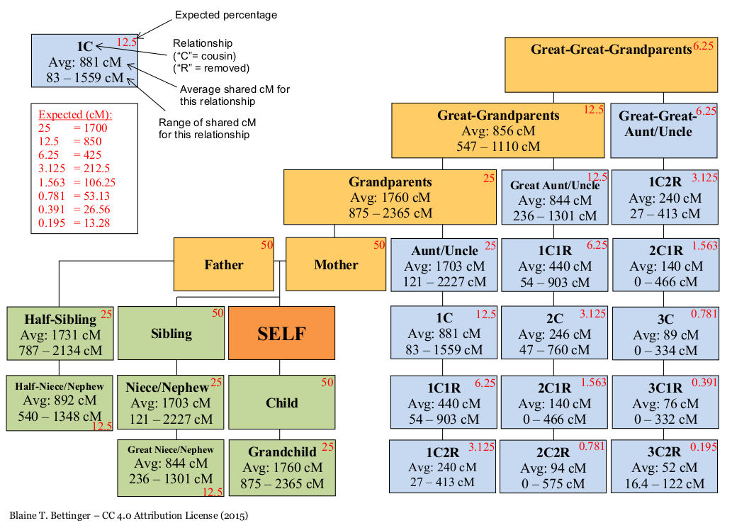 Genetic genealogy: DNA sleuthing to uncover familial relationships –  HudsonAlpha Institute for Biotechnology